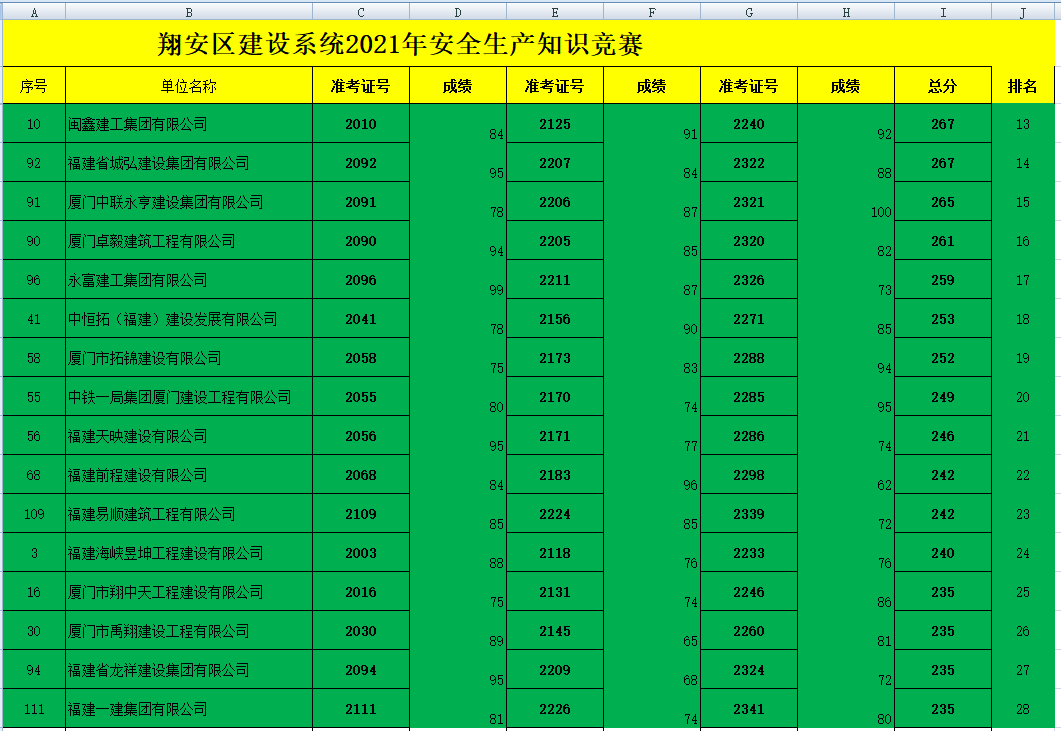 祝賀易順公司在廈門翔安區(qū)建設系統2021年安全知識競賽活動中獲得好名次